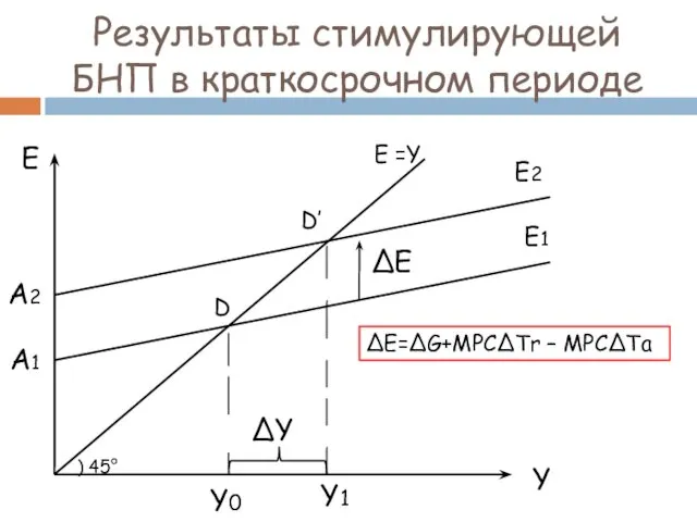 Результаты стимулирующей БНП в краткосрочном периоде Е Y А1 Е1