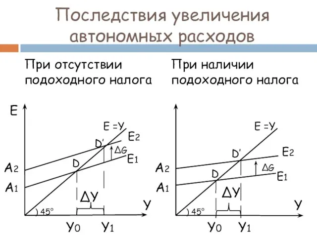 Последствия увеличения автономных расходов При отсутствии подоходного налога При наличии