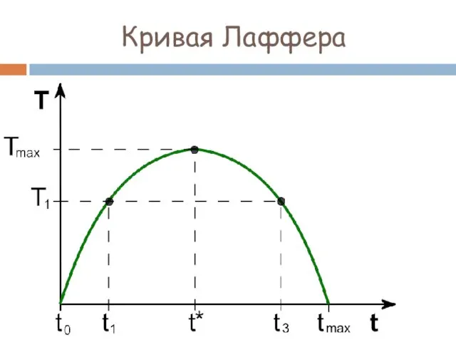 Кривая Лаффера