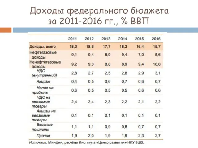 Доходы федерального бюджета за 2011-2016 гг., % ВВП