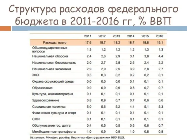 Структура расходов федерального бюджета в 2011-2016 гг, % ВВП