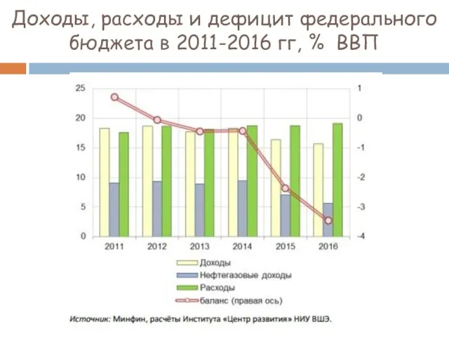 Доходы, расходы и дефицит федерального бюджета в 2011-2016 гг, % ВВП