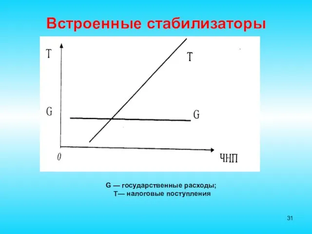 Встроенные стабилизаторы G — государственные расходы; Т— налоговые поступления