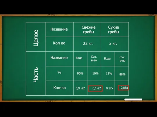 Целое Часть Название Название Кол-во Кол-во % Сухие грибы Свежие