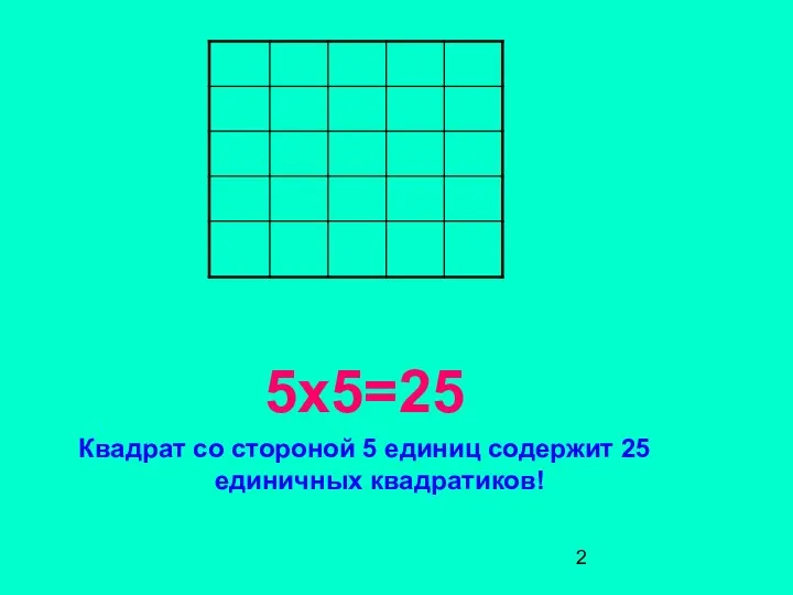 5х5=25 Квадрат со стороной 5 единиц содержит 25 единичных квадратиков!