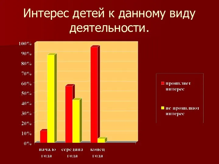 Интерес детей к данному виду деятельности.