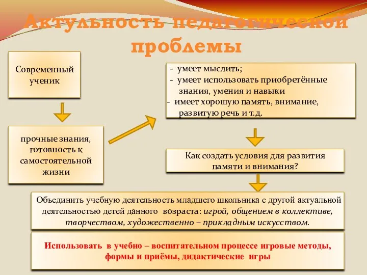 Актульность педагогической проблемы Современный ученик - умеет мыслить; - умеет