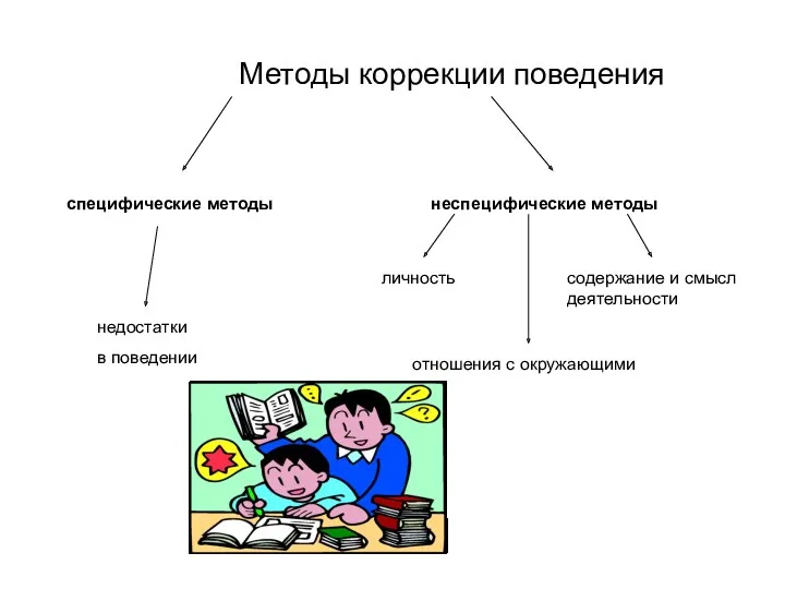 Методы коррекции поведения специфические методы недостатки в поведении неспецифические методы личность отношения с