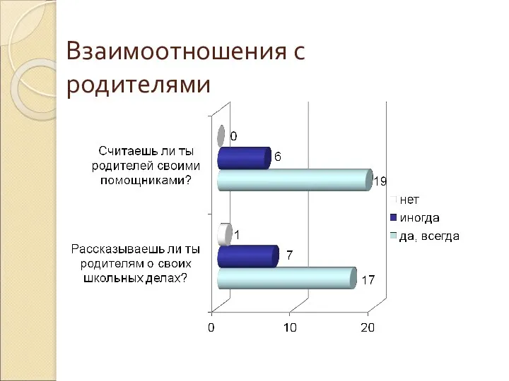 Взаимоотношения с родителями