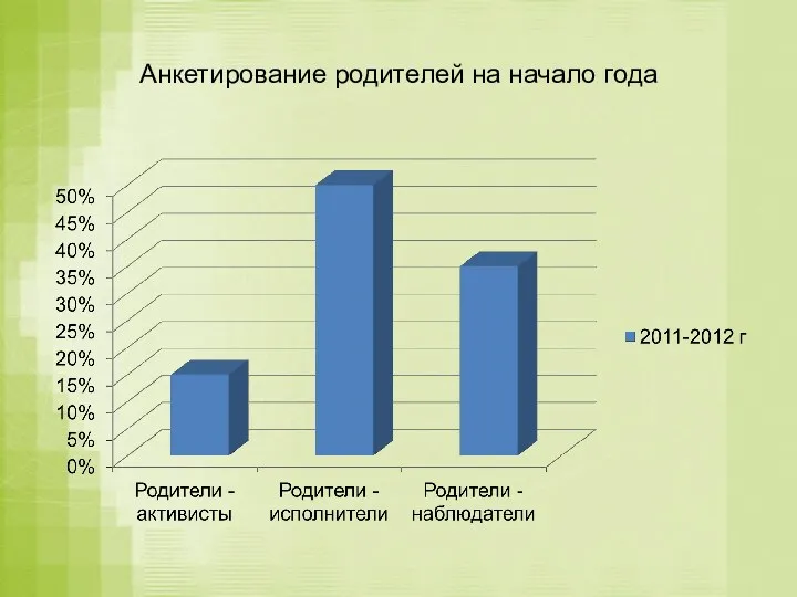 Анкетирование родителей на начало года