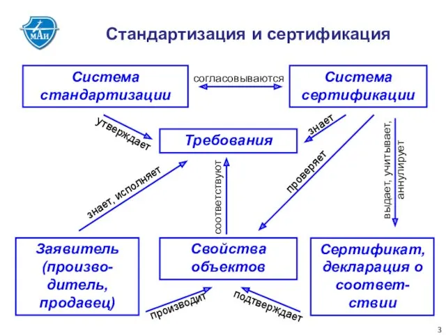 Стандартизация и сертификация Система сертификации Система стандартизации Свойства объектов Требования