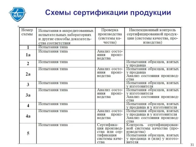 Схемы сертификации продукции