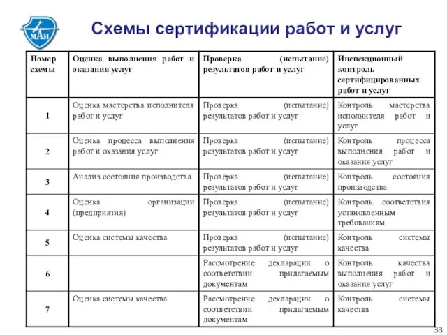 Схемы сертификации работ и услуг