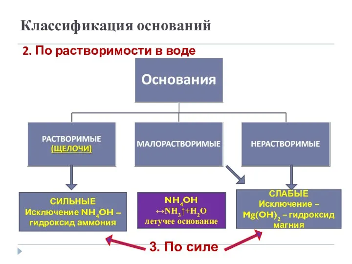 Классификация оснований 2. По растворимости в воде СЛАБЫЕ Исключение –