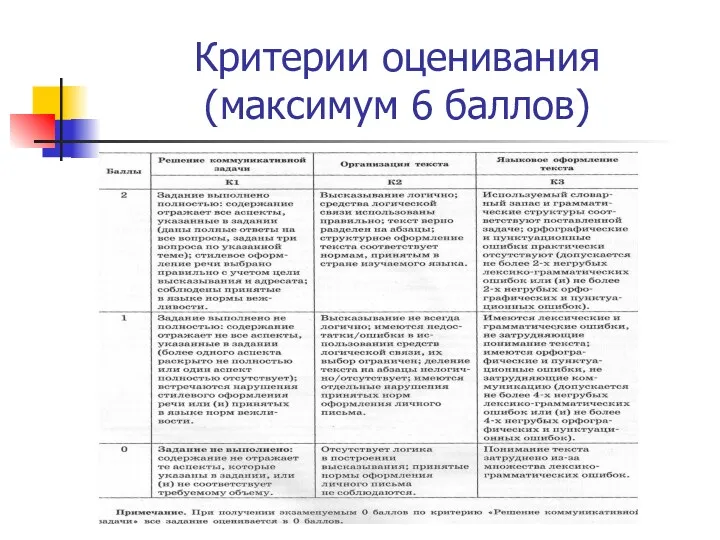 Критерии оценивания (максимум 6 баллов)