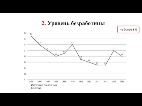 2. Уровень безработицы не более 8 % Источник: по данным Белстат