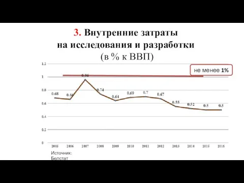 3. Внутренние затраты на исследования и разработки (в % к ВВП) не менее 1% Источник: Белстат