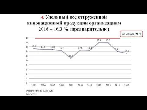 4. Удельный вес отгруженной инновационной продукции организациям 2016 – 16,3 % (предварительно) не