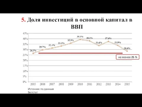 5. Доля инвестиций в основной капитал в ВВП не менее 25 % Источник: по данным Белстат