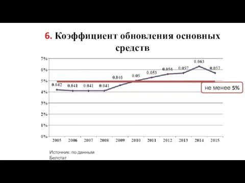 6. Коэффициент обновления основных средств не менее 5% Источник: по данным Белстат