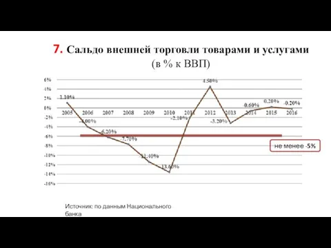 7. Сальдо внешней торговли товарами и услугами (в % к ВВП) не менее