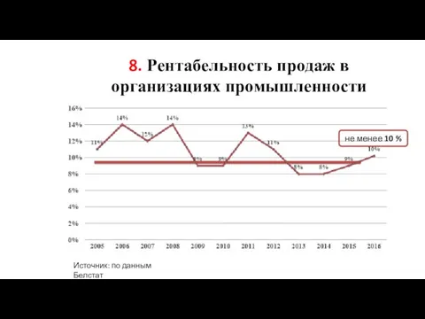 8. Рентабельность продаж в организациях промышленности не менее 10 % Источник: по данным Белстат