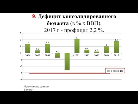 9. Дефицит консолидированного бюджета (в % к ВВП), 2017 г - профицит 2,2