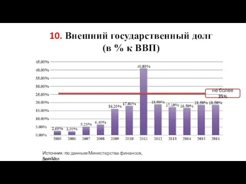 10. Внешний государственный долг (в % к ВВП) Источник: по данным Источник: по