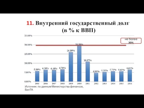 11. Внутренний государственный долг (в % к ВВП) Источник: по данным Министерства финансов,