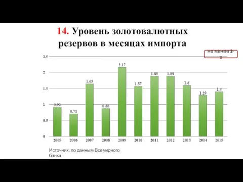 14. Уровень золотовалютных резервов в месяцах импорта Источник: по данным Всемирного банка не менее 3-х