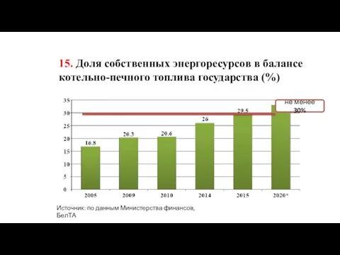 15. Доля собственных энергоресурсов в балансе котельно-печного топлива государства (%) не менее 30%