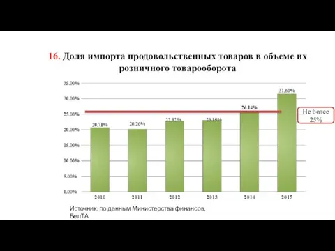 16. Доля импорта продовольственных товаров в объеме их розничного товарооборота Не более 25%