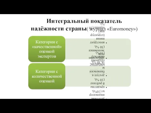 Интегральный показатель надёжности страны( журнал «Euromoney»)