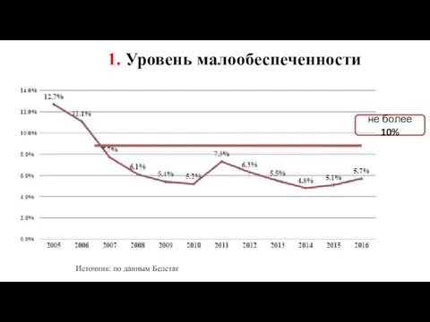 1. Уровень малообеспеченности не более 10% Источник: по данным Белстат