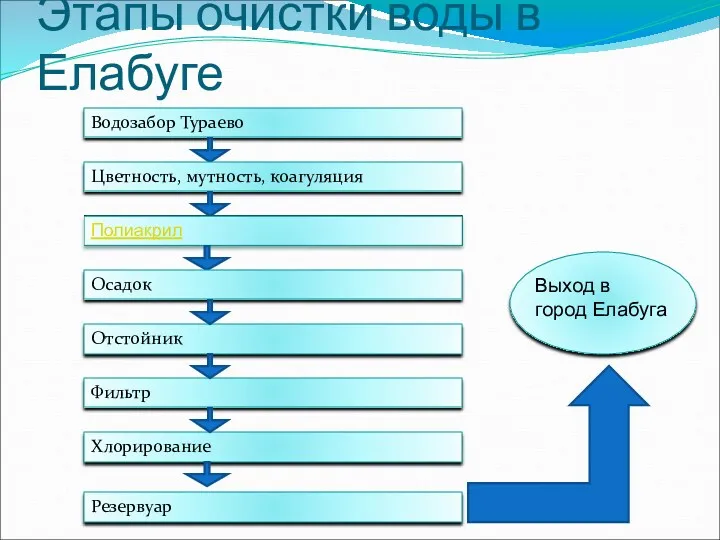 Этапы очистки воды в Елабуге Водозабор Тураево Цветность, мутность, коагуляция