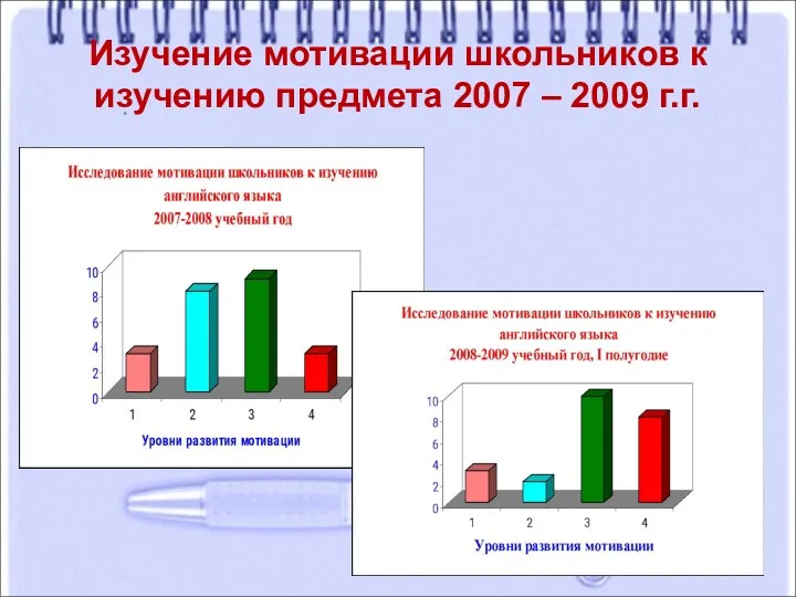 Изучение мотивации школьников к изучению предмета 2007 – 2009 г.г.