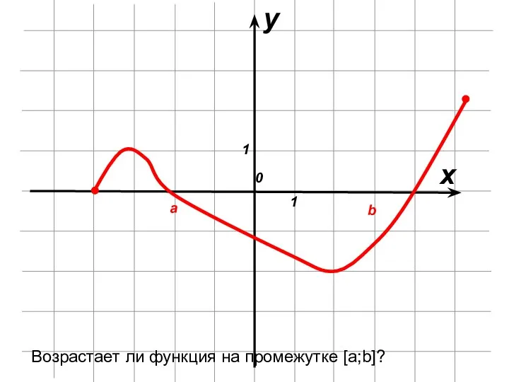 х у 0 1 1 а b Возрастает ли функция на промежутке [a;b]?