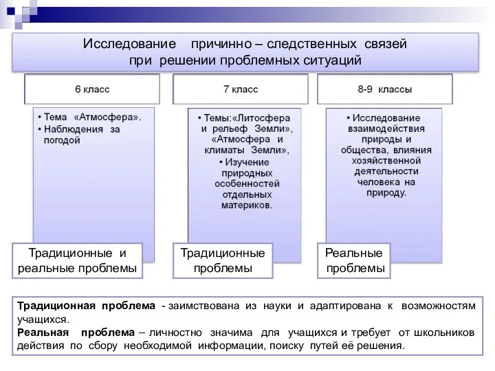 Исследование причинно – следственных связей при решении проблемных ситуаций Традиционная