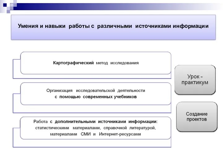 Умения и навыки работы с различными источниками информации