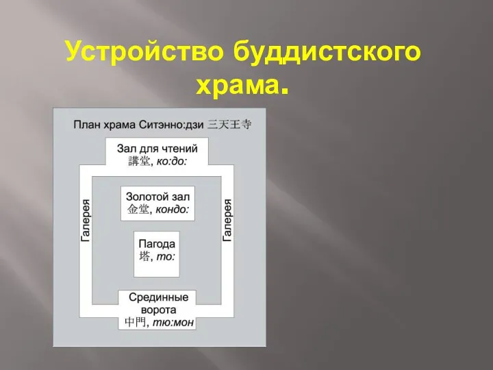 Устройство буддистского храма.