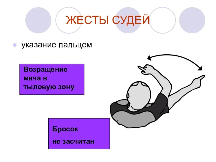 ЖЕСТЫ СУДЕЙ указание пальцем Возращение мяча в тыловую зону Бросок не засчитан