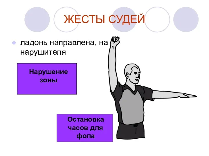 ЖЕСТЫ СУДЕЙ ладонь направлена, на нарушителя Нарушение зоны Остановка часов для фола