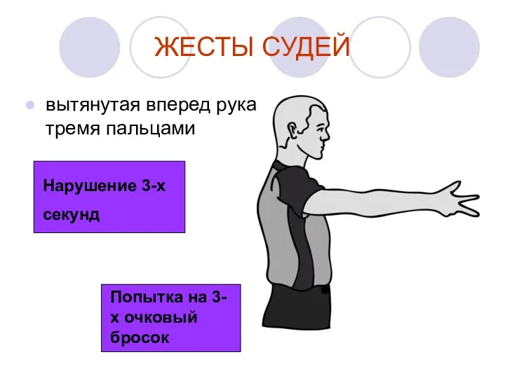 ЖЕСТЫ СУДЕЙ вытянутая вперед рука с тремя пальцами Нарушение 3-х секунд Попытка на 3-х очковый бросок