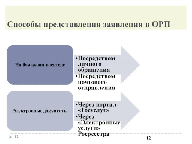 Способы представления заявления в ОРП На бумажном носителе Посредством личного