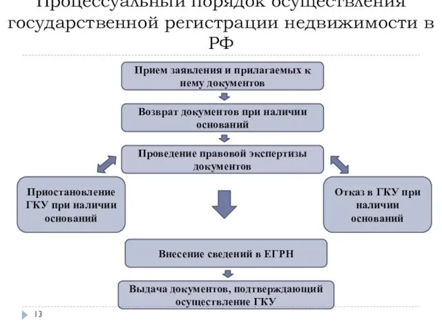 Процессуальный порядок осуществления государственной регистрации недвижимости в РФ