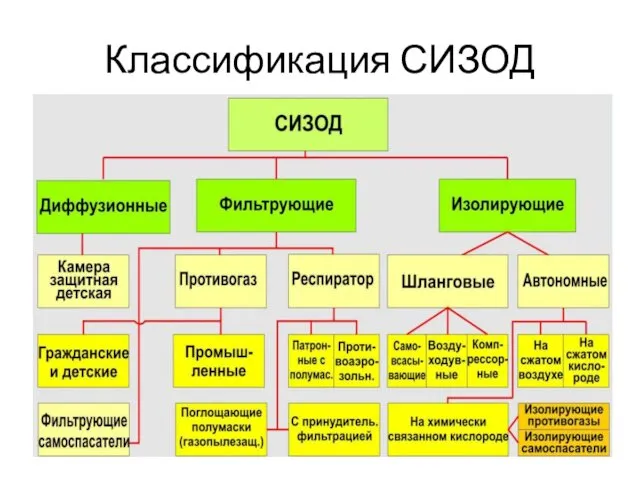 Классификация СИЗОД