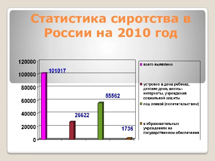 Статистика сиротства в России на 2010 год