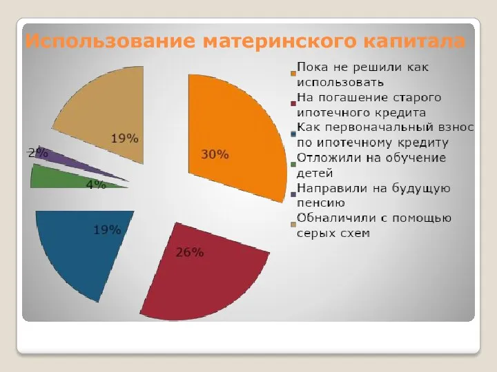 Использование материнского капитала