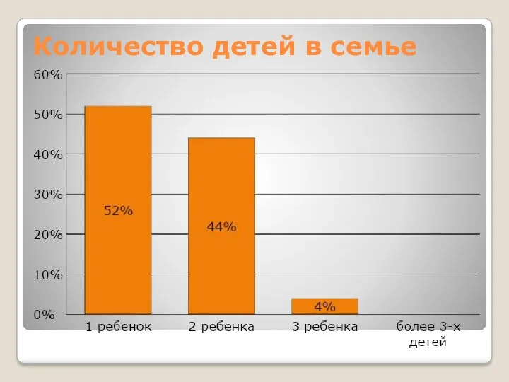 Количество детей в семье