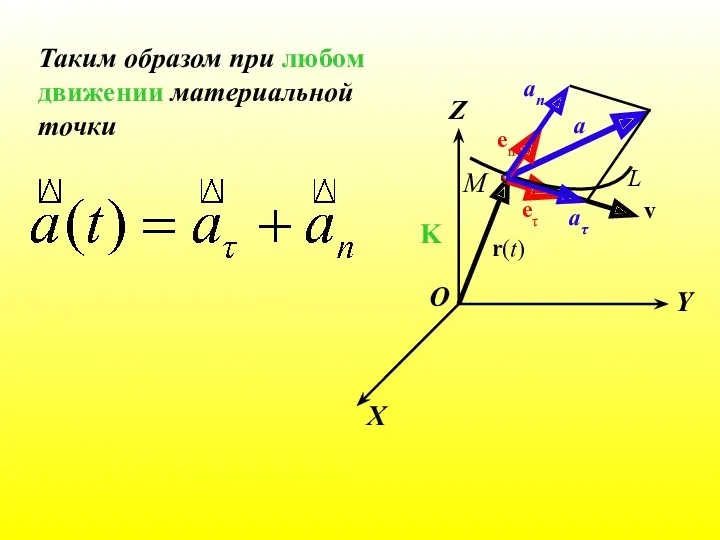 X Y Z K М r(t) L v a eτ en Таким образом